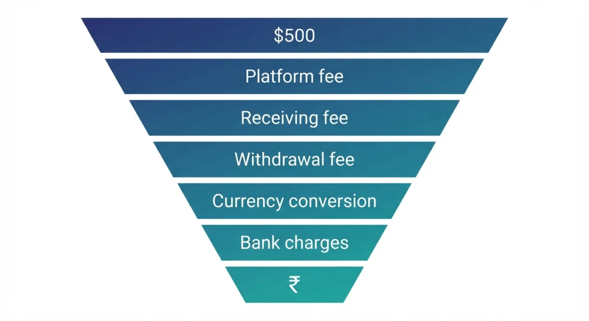 How the currency conversion spread works as a hidden fee on freelance withdrawals