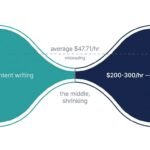 The freelance market splitting into low-paid commodity work and high-paid specialised work in 2026