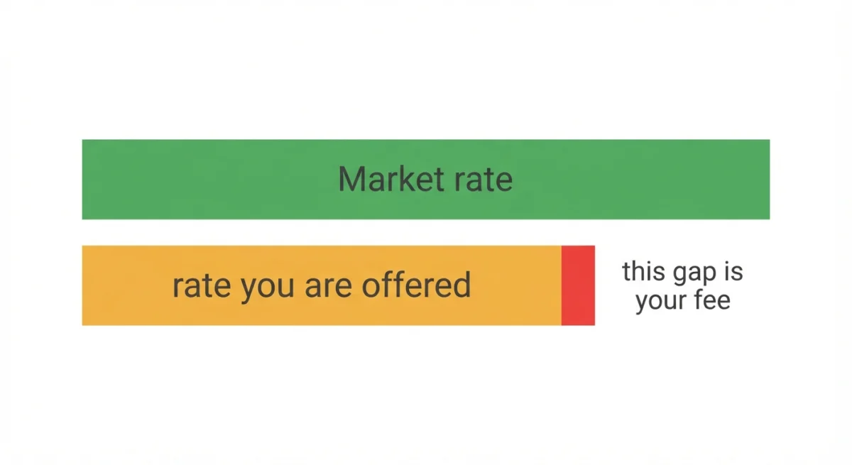 Six layers of fees between a $500 freelance payment and rupees in a Pakistani bank account