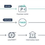 Payoneer vs Wise vs direct bank cost for a $500 freelance payment in Pakistan