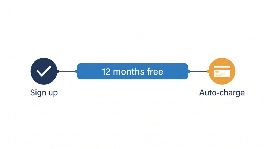 Google AI Plus student offer timeline: sign up, twelve months free, then an automatic charge